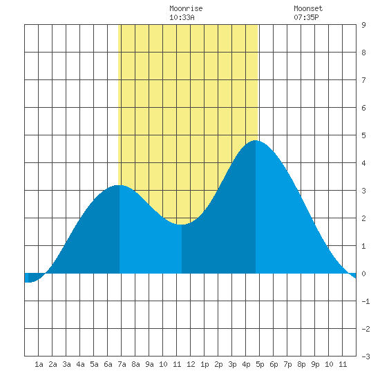 Tide Chart for 2023/11/16