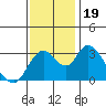 Tide chart for Rio Vista, Sacramento River Delta, California on 2023/11/19