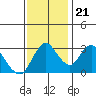 Tide chart for Rio Vista, Sacramento River Delta, California on 2023/11/21