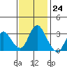 Tide chart for Rio Vista, Sacramento River Delta, California on 2023/11/24