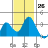 Tide chart for Rio Vista, Sacramento River Delta, California on 2023/11/26