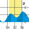 Tide chart for Rio Vista, Sacramento River Delta, California on 2023/11/2