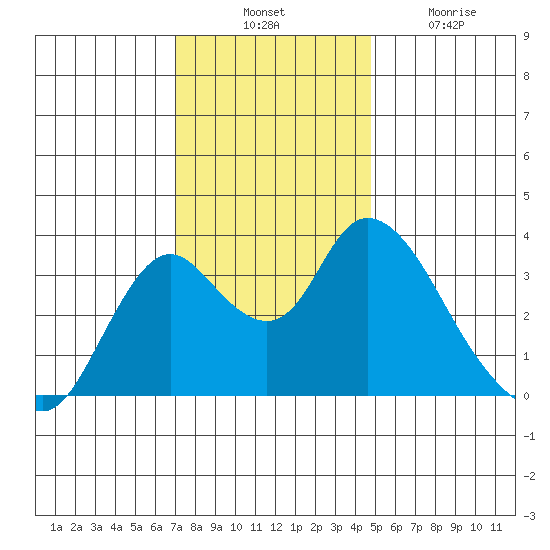 Tide Chart for 2023/11/30