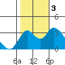 Tide chart for Rio Vista, Sacramento River Delta, California on 2023/11/3