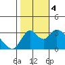 Tide chart for Rio Vista, Sacramento River Delta, California on 2023/11/4
