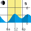 Tide chart for Rio Vista, Sacramento River Delta, California on 2023/11/5