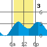 Tide chart for Rio Vista, Sacramento River Delta, California on 2023/12/3
