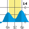 Tide chart for Rio Vista, Sacramento River Delta, California on 2024/01/14
