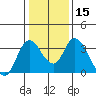 Tide chart for Rio Vista, Sacramento River Delta, California on 2024/01/15