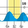 Tide chart for Rio Vista, Sacramento River Delta, California on 2024/01/16