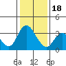 Tide chart for Rio Vista, Sacramento River Delta, California on 2024/01/18