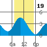 Tide chart for Rio Vista, Sacramento River Delta, California on 2024/01/19