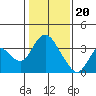 Tide chart for Rio Vista, Sacramento River Delta, California on 2024/01/20