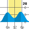 Tide chart for Rio Vista, Sacramento River Delta, California on 2024/01/28