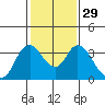 Tide chart for Rio Vista, Sacramento River Delta, California on 2024/01/29