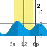 Tide chart for Rio Vista, Sacramento River Delta, California on 2024/01/2