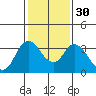 Tide chart for Rio Vista, Sacramento River Delta, California on 2024/01/30