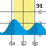 Tide chart for Rio Vista, Sacramento River Delta, California on 2024/01/31