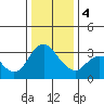 Tide chart for Rio Vista, Sacramento River Delta, California on 2024/01/4