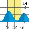 Tide chart for Rio Vista, Sacramento River Delta, California on 2024/02/14