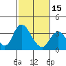 Tide chart for Rio Vista, Sacramento River Delta, California on 2024/02/15