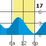 Tide chart for Rio Vista, Sacramento River Delta, California on 2024/02/17