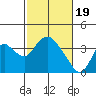 Tide chart for Rio Vista, Sacramento River Delta, California on 2024/02/19