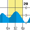 Tide chart for Rio Vista, Sacramento River Delta, California on 2024/02/20