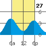 Tide chart for Rio Vista, Sacramento River Delta, California on 2024/02/27