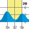 Tide chart for Rio Vista, Sacramento River Delta, California on 2024/02/28