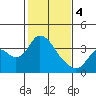 Tide chart for Rio Vista, Sacramento River Delta, California on 2024/02/4