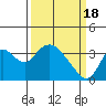 Tide chart for Rio Vista, Sacramento River Delta, California on 2024/03/18