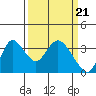 Tide chart for Rio Vista, Sacramento River Delta, California on 2024/03/21