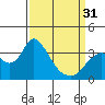 Tide chart for Rio Vista, Sacramento River Delta, California on 2024/03/31