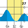 Tide chart for Rio Vista, Sacramento River Delta, California on 2024/04/27