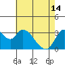 Tide chart for Rio Vista, Sacramento River Delta, California on 2024/05/14