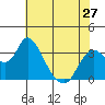 Tide chart for Rio Vista, Sacramento River Delta, California on 2024/05/27