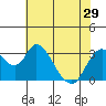 Tide chart for Rio Vista, Sacramento River Delta, California on 2024/05/29