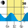 Tide chart for Rio Vista, Sacramento River Delta, California on 2024/05/30
