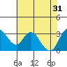 Tide chart for Rio Vista, Sacramento River Delta, California on 2024/05/31