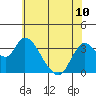 Tide chart for Rio Vista, Sacramento River Delta, California on 2024/06/10
