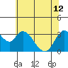 Tide chart for Rio Vista, Sacramento River Delta, California on 2024/06/12