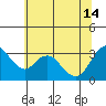 Tide chart for Rio Vista, Sacramento River Delta, California on 2024/06/14