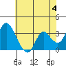 Tide chart for Rio Vista, Sacramento River Delta, California on 2024/06/4