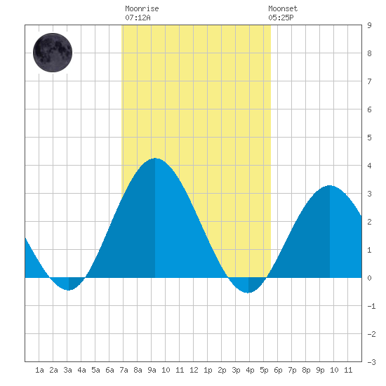 Tide Chart for 2021/02/11