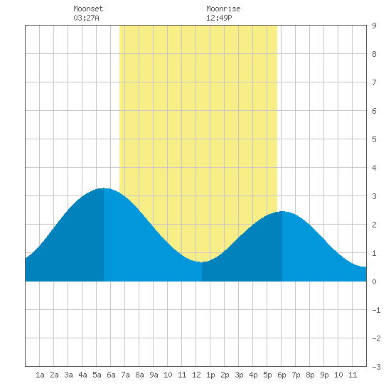 Tide Chart for 2021/02/22