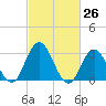 Tide chart for River Bend Marina, Great Egg Harbor, New Jersey on 2021/02/26