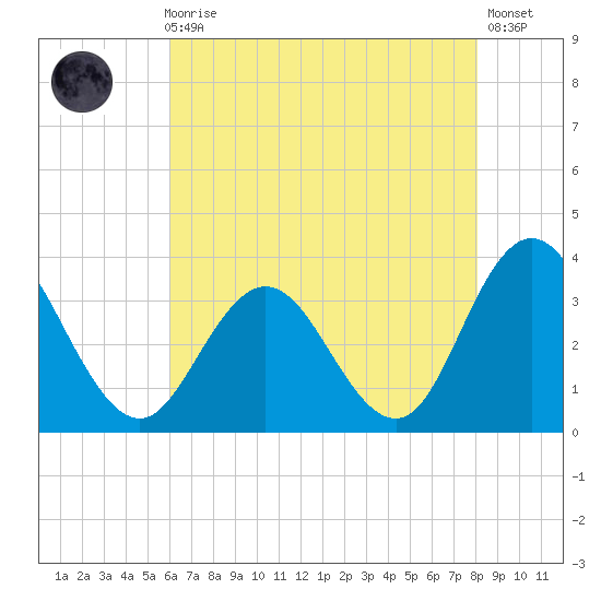 Tide Chart for 2021/08/8