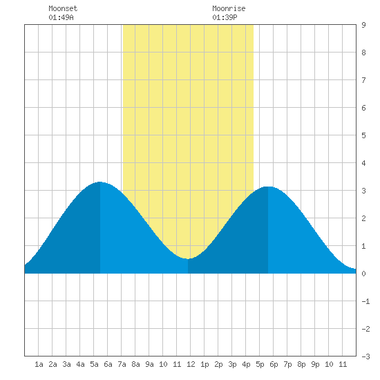 Tide Chart for 2021/12/13
