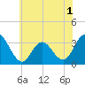 Tide chart for River Bend Marina, Great Egg Harbor, New Jersey on 2022/06/1